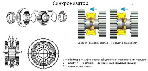 Синхронизатор коробки передач  закулисный игрок комфортного разгона