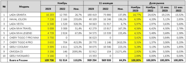 Российский авторынок: статистика ноября