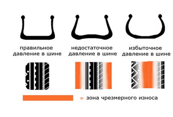 Причины всех типов износа шин