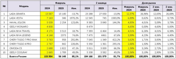 Российский авторынок: статистика февраля