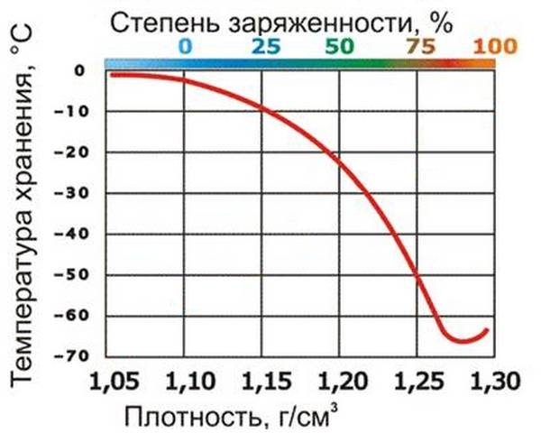 Десять советов по зарядке аккумулятора