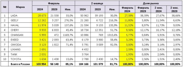 Российский авторынок: статистика февраля