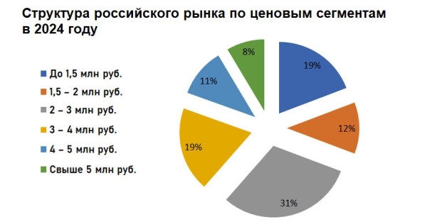 Статистика 2024: российский авторынок в рублях