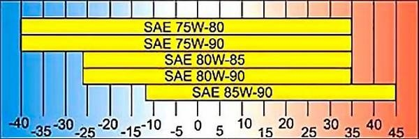 Таблица вязкости трансмиссионного масла