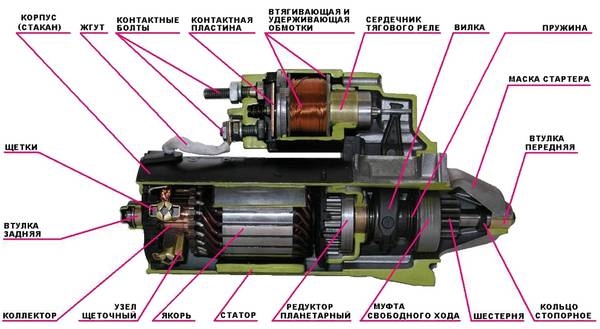 Устройство автомобильного стартера