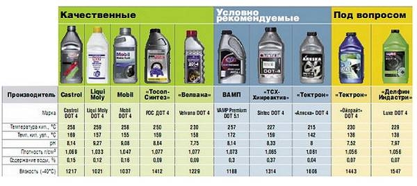 Какую тормозную жидкость мне выбрать?