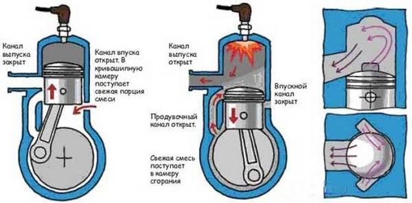 Двухтактный двигатель, устройство, принцип работы, секреты мощности