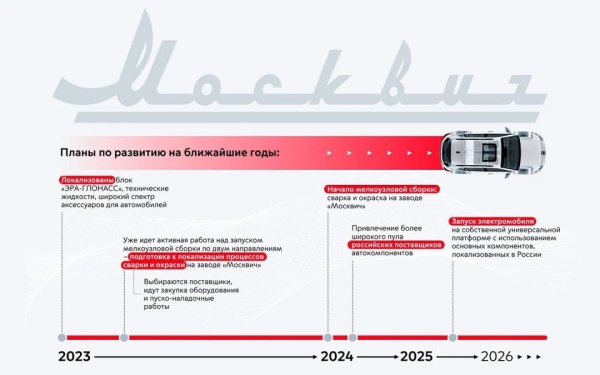 
            Новому «Москвичу» год: что будет дальше
        